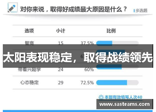 太阳表现稳定，取得战绩领先